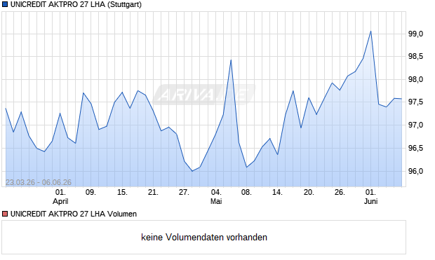 UNICREDIT AKTPRO 27 LHA Aktie Chart