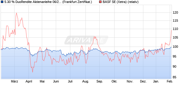 5.30 % DuoRendite Aktienanleihe 06/2026 auf BASF [. (WKN: DK1BQQ) Chart