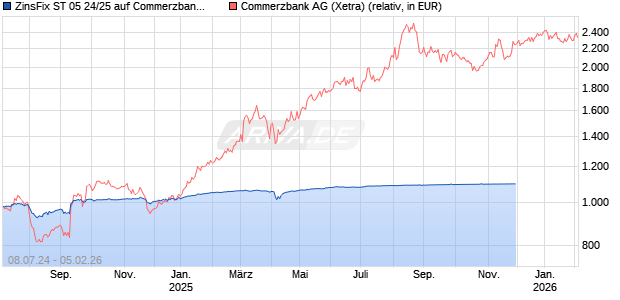 ZinsFix ST 05 24/25 auf Commerzbank [DZ BANK AG] Chart