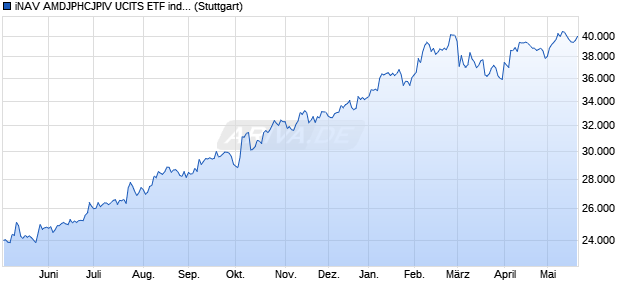 iNAV AMDJPHCJPIV UCITS ETF ind.fortl.Fondsan-w. Chart