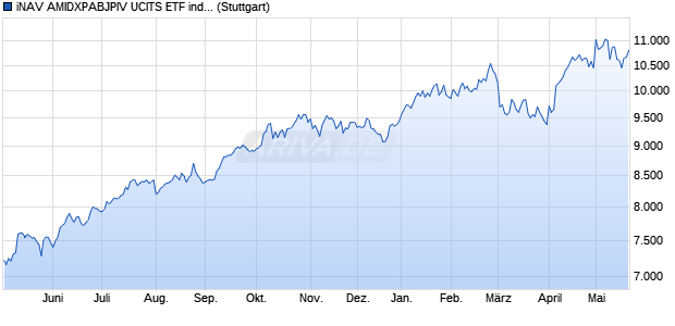iNAV AMIDXPABJPIV UCITS ETF ind.fortl.Fondsan-w. Chart