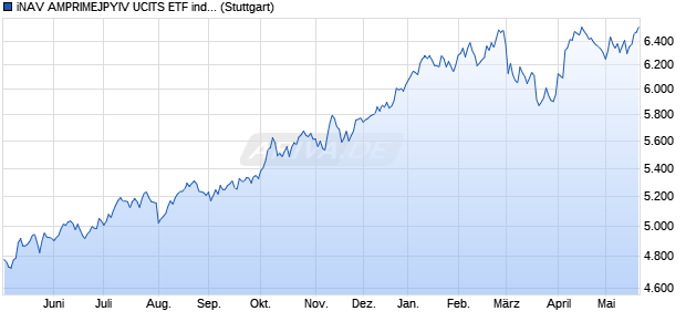 iNAV AMPRIMEJPYIV UCITS ETF ind.fortl.Fondsan-w. Chart