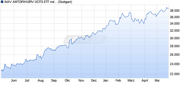 iNAV AMTOPIXHJPIV UCITS ETF ind.fortl.Fondsan-w. Chart