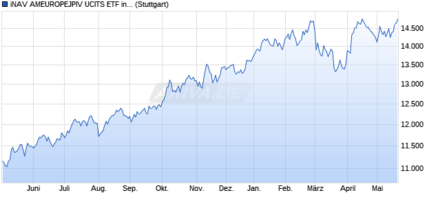 iNAV AMEUROPEJPIV UCITS ETF ind.fortl.Fondsan-w. Chart