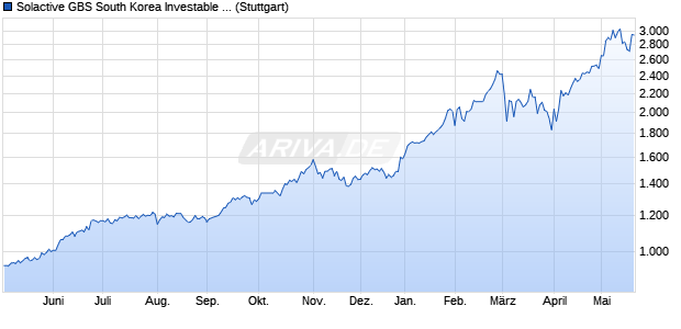 Solactive GBS South Korea Investable Universe USD . Chart
