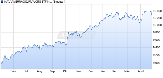iNAV AMEURAGGJPIV UCITS ETF ind.fortl.Fondsan-w. Chart