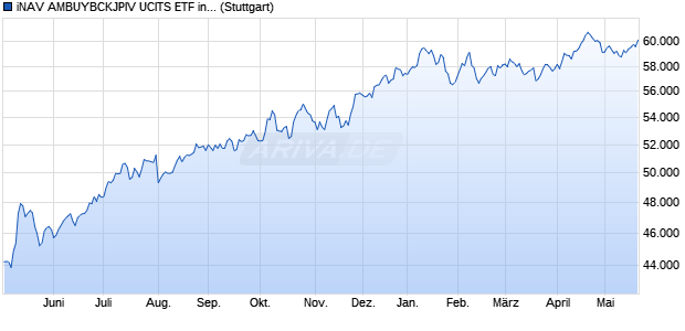 iNAV AMBUYBCKJPIV UCITS ETF ind.fortl.Fondsan-w. Chart