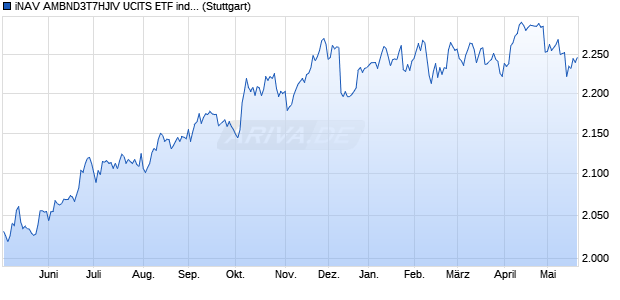 iNAV AMBND3T7HJIV UCITS ETF ind.fortl.Fondsan-w. Chart