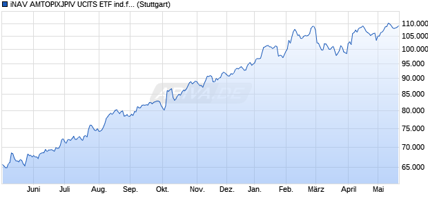 iNAV AMTOPIXJPIV UCITS ETF ind.fortl.Fondsan-w. Chart
