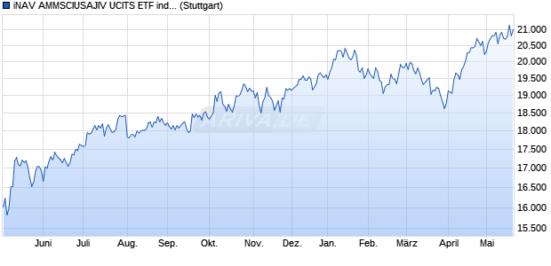 iNAV AMMSCIUSAJIV UCITS ETF ind.fortl.Fondsan-w. Chart