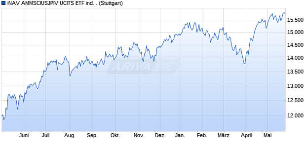 iNAV AMMSCIUSJPIV UCITS ETF ind.fortl.Fondsan-w. Chart