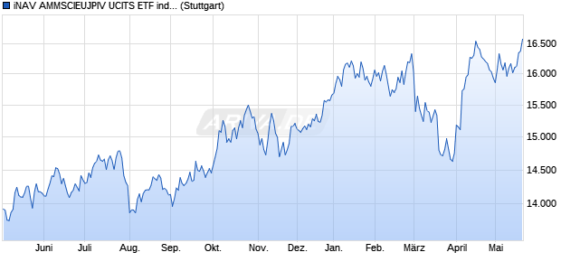 iNAV AMMSCIEUJPIV UCITS ETF ind.fortl.Fondsan-w. Chart