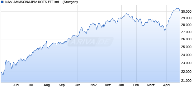 iNAV AMMSCINAJPIV UCITS ETF ind.fortl.Fondsan-w. Chart