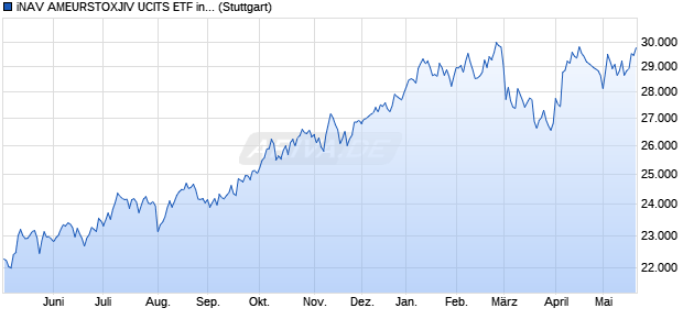 iNAV AMEURSTOXJIV UCITS ETF ind.fortl.Fondsan-w. Chart