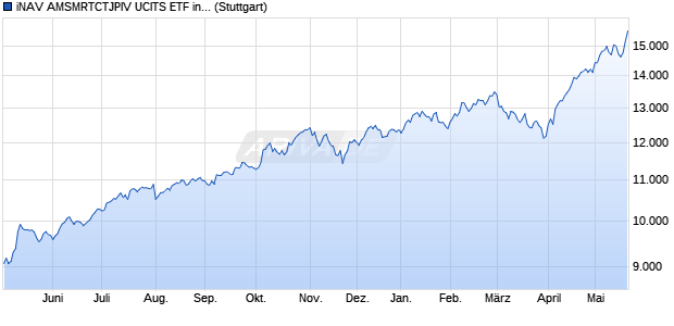 iNAV AMSMRTCTJPIV UCITS ETF ind.fortl.Fondsan-w. Chart
