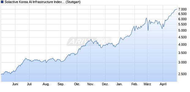 Solactive Korea AI Infrastructure Index NTR Chart