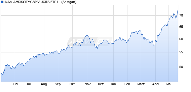 iNAV AMDISCITYGBPIV UCITS ETF ind.fortl.Fondsan-. Chart