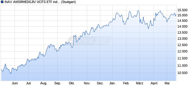 iNAV AMSRIHEDGJIV UCITS ETF ind.fortl.Fondsan-w. Chart