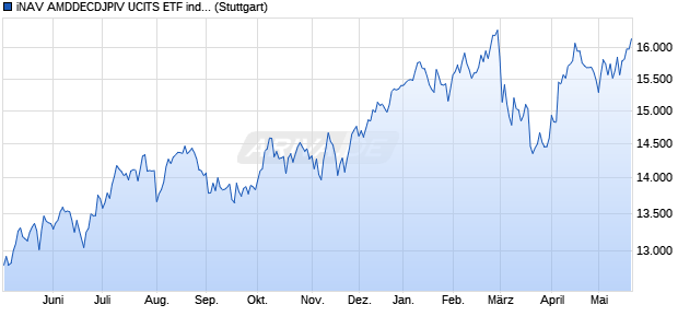 iNAV AMDDECDJPIV UCITS ETF ind.fortl.Fondsan-w. Chart