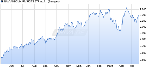 iNAV AMDCUIKJPIV UCITS ETF ind.fortl.Fondsan-w. Chart