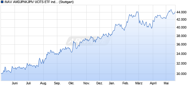 iNAV AMDJPNKJPIV UCITS ETF ind.fortl.Fondsan-w. Chart