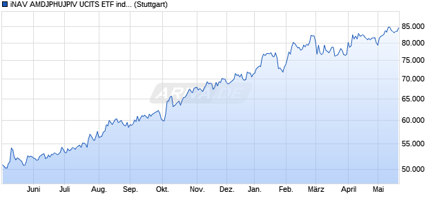 iNAV AMDJPHUJPIV UCITS ETF ind.fortl.Fondsan-w. Chart