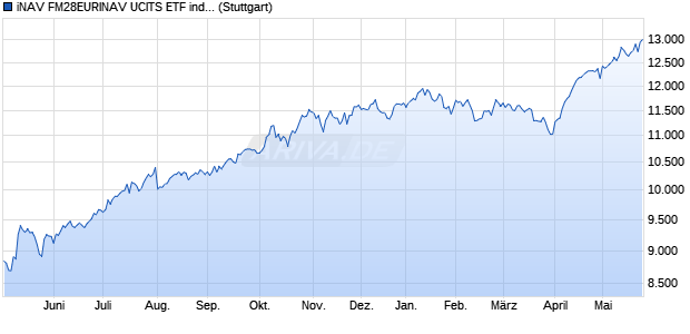 iNAV FM28EURINAV UCITS ETF ind.fortl.Fondsan-w. Chart