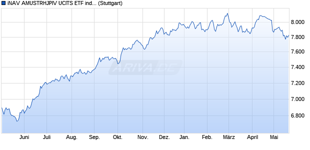 iNAV AMUSTRHJPIV UCITS ETF ind.fortl.Fondsan-w. Chart