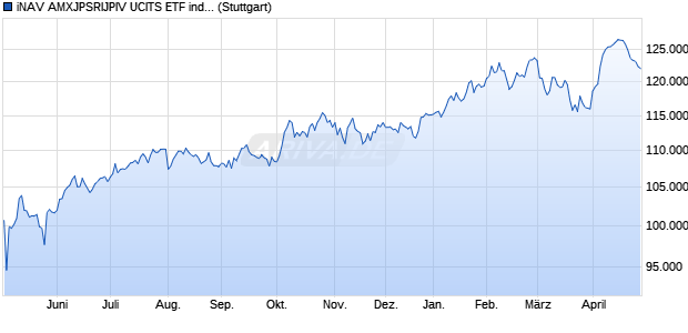 iNAV AMXJPSRIJPIV UCITS ETF ind.fortl.Fondsan-w. Chart