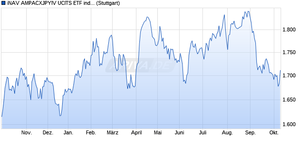 iNAV AMPACXJPYIV UCITS ETF ind.fortl.Fondsan-w. Chart