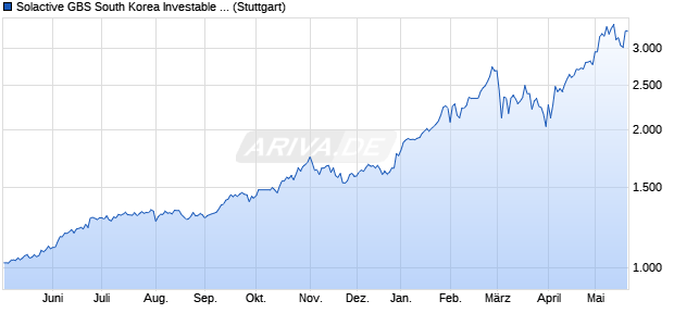Solactive GBS South Korea Investable Universe USD . Chart