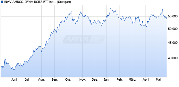 iNAV AMDCC1JPYIV UCITS ETF ind.fortl.Fondsan-w. Chart