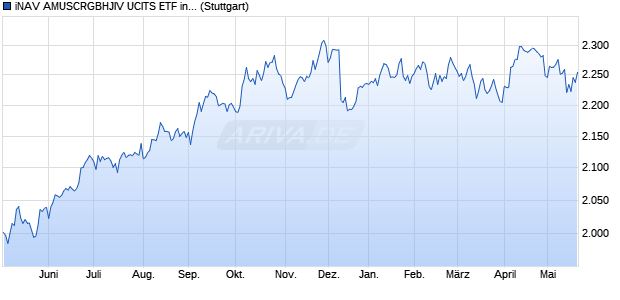 iNAV AMUSCRGBHJIV UCITS ETF ind.fortl.Fondsan-w. Chart