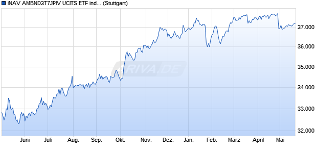 iNAV AMBND3T7JPIV UCITS ETF ind.fortl.Fondsan-w. Chart