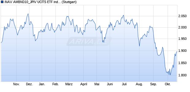iNAV AMBND10_JPIV UCITS ETF ind.fortl.Fondsan-w. Chart