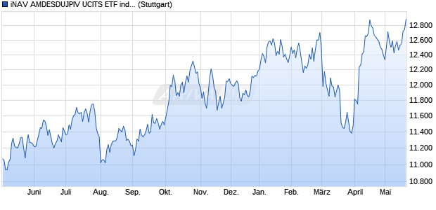 iNAV AMDESDUJPIV UCITS ETF ind.fortl.Fondsan-w. Chart