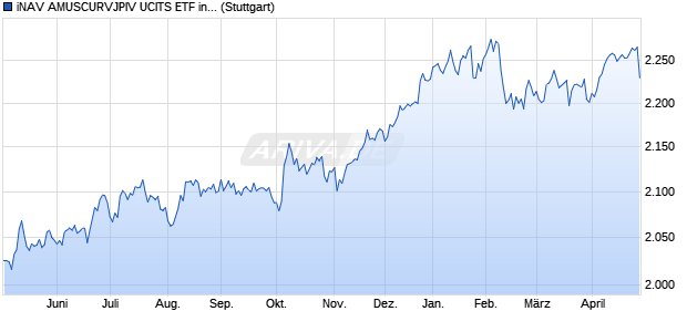 iNAV AMUSCURVJPIV UCITS ETF ind.fortl.Fondsan-w. Chart