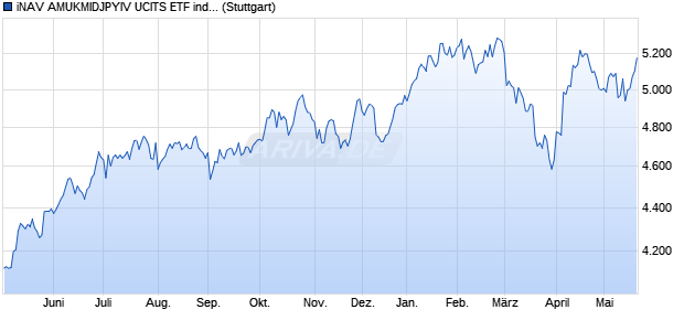 iNAV AMUKMIDJPYIV UCITS ETF ind.fortl.Fondsan-w. Chart
