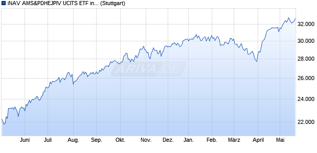 iNAV AMS&PDHEJPIV UCITS ETF ind.fortl.Fondsan-w. Chart