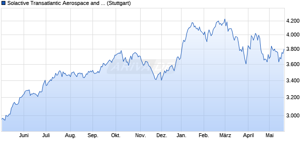 Solactive Transatlantic Aerospace and Defense Index. Chart