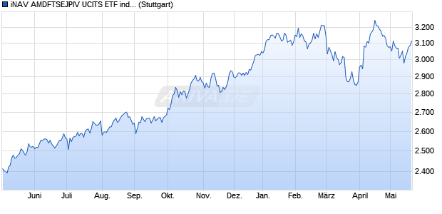 iNAV AMDFTSEJPIV UCITS ETF ind.fortl.Fondsan-w. Chart