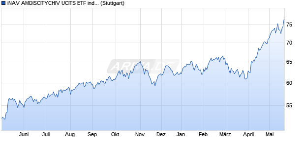 iNAV AMDISCITYCHIV UCITS ETF ind.fortl.Fondsan-w. Chart