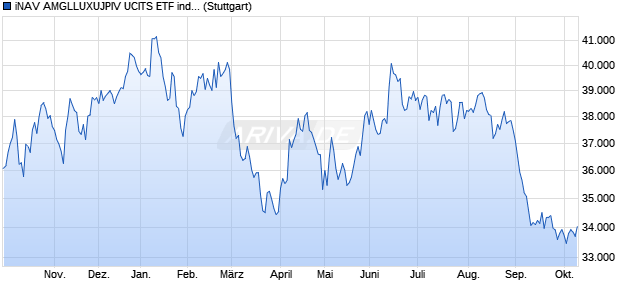 iNAV AMGLLUXUJPIV UCITS ETF ind.fortl.Fondsan-w. Chart