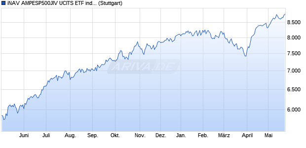 iNAV AMPESP500JIV UCITS ETF ind.fortl.Fondsan-w. Chart