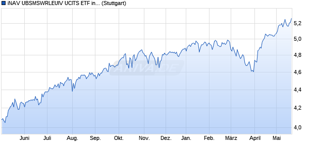iNAV UBSMSWRLEUIV UCITS ETF ind.fortl.Fondsan-w. Chart