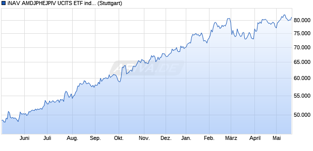iNAV AMDJPHEJPIV UCITS ETF ind.fortl.Fondsan-w. Chart