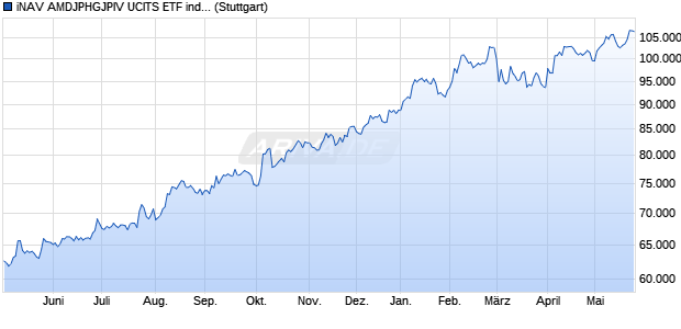 iNAV AMDJPHGJPIV UCITS ETF ind.fortl.Fondsan-w. Chart