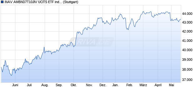 iNAV AMBND7T10JIV UCITS ETF ind.fortl.Fondsan-w. Chart