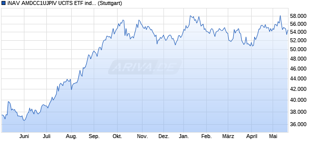iNAV AMDCC1UJPIV UCITS ETF ind.fortl.Fondsan-w. Chart