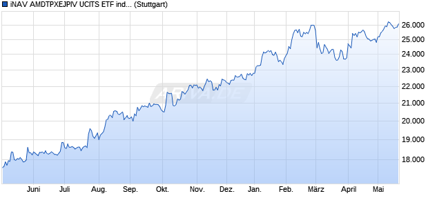 iNAV AMDTPXEJPIV UCITS ETF ind.fortl.Fondsan-w. Chart